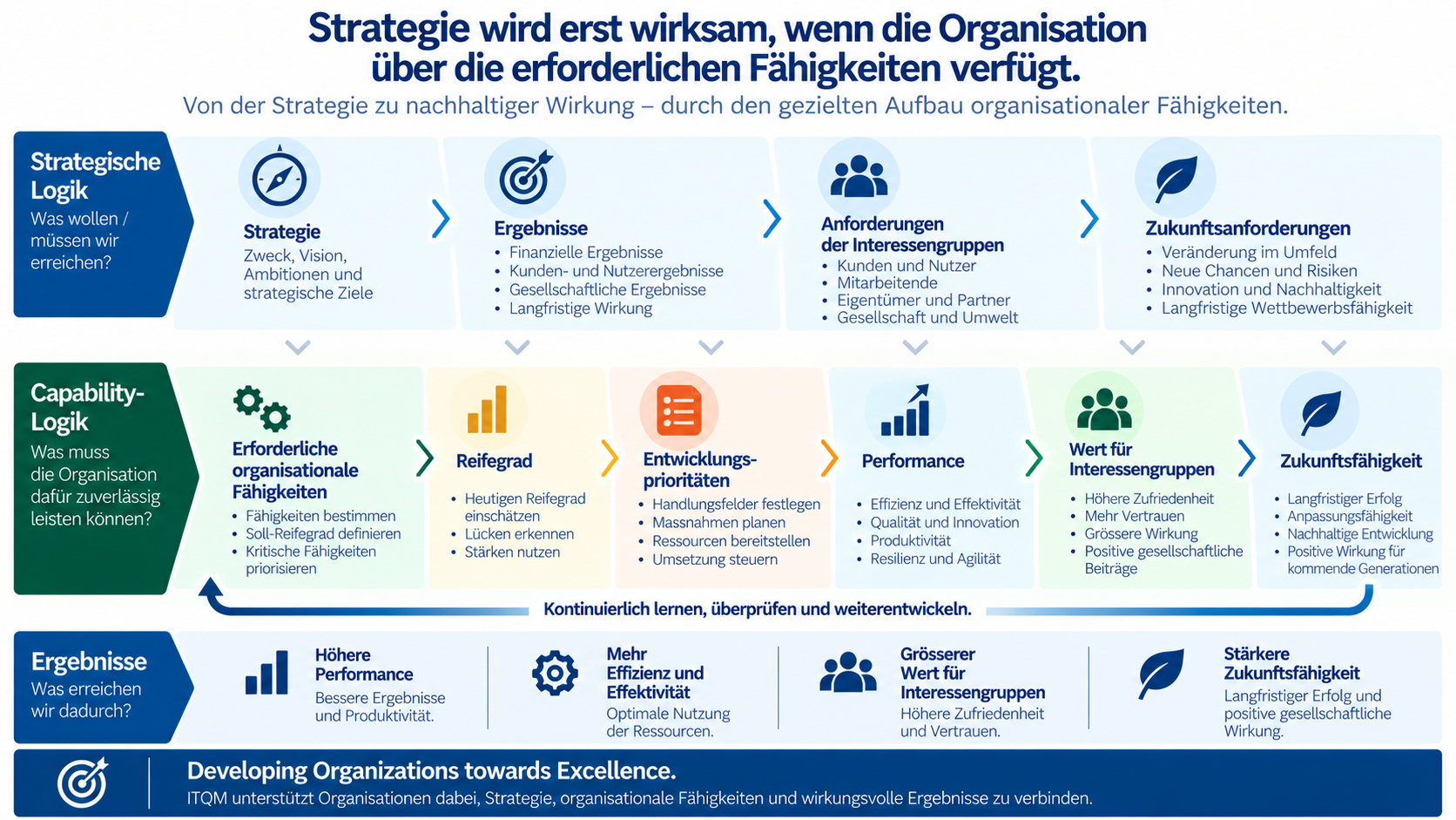 Strategie wirksam mit F&auml;higkeiten